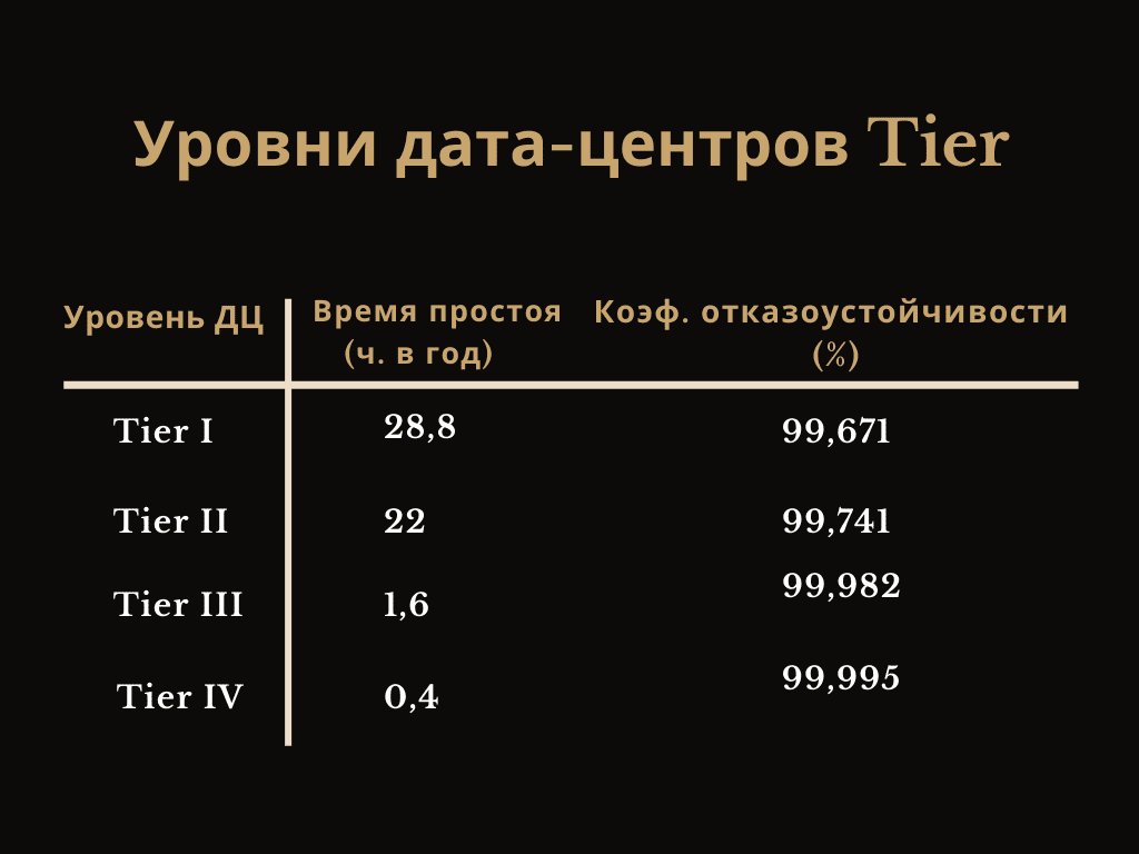 Параметры Tier Standard